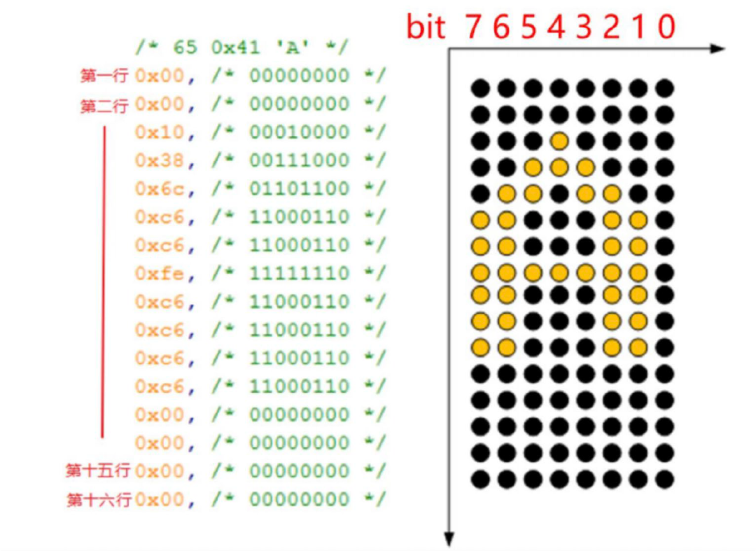 图二:字符"a"点阵图通过这个图,我们可以看到第三行0x10(0b00010000)
